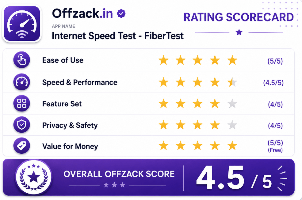 Internet Speed Test - FiberTest  Rating Scorecard By Offzack