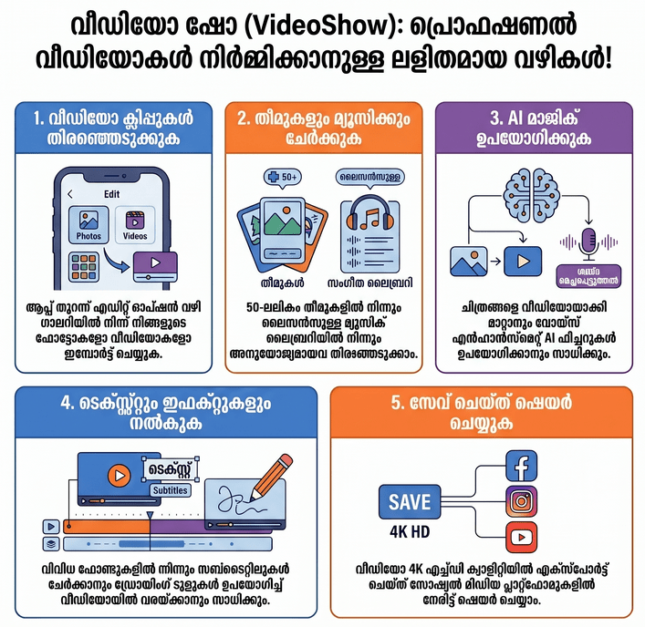 How VideoShow AI Works