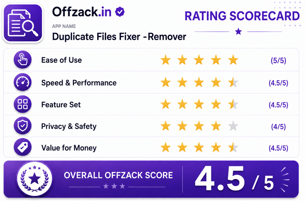 Duplicate Files Fixer & Remover  scorecard by offzack