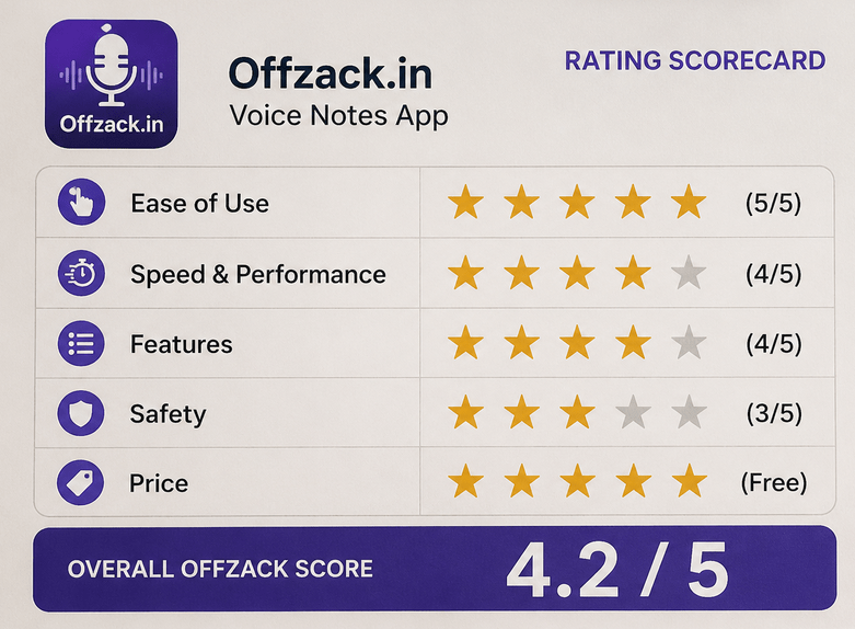 Offzack rating scorecard for voice notes app