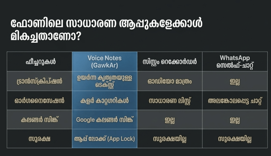 Comparison for Voice Notes with other apps